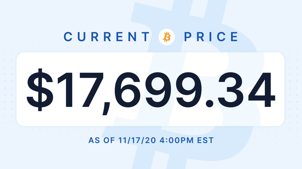 blockchain's tweet photo. #bitcoin's on a roll 💨 https://t.co/5RkOoOSbd3