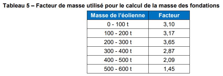 Si on utilise des facteurs de conversion pour obtenir le poids des socles, on trouve un socle en béton autour de 1000t. On ne rejoint donc pas les « 2500m3 de béton » qui ferait (avec la densité du béton armé) plus de 6000t de socle.