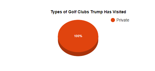 BrooklynMarylee's tweet image. #TrumpGolfsAmericansDie #SelfDealing