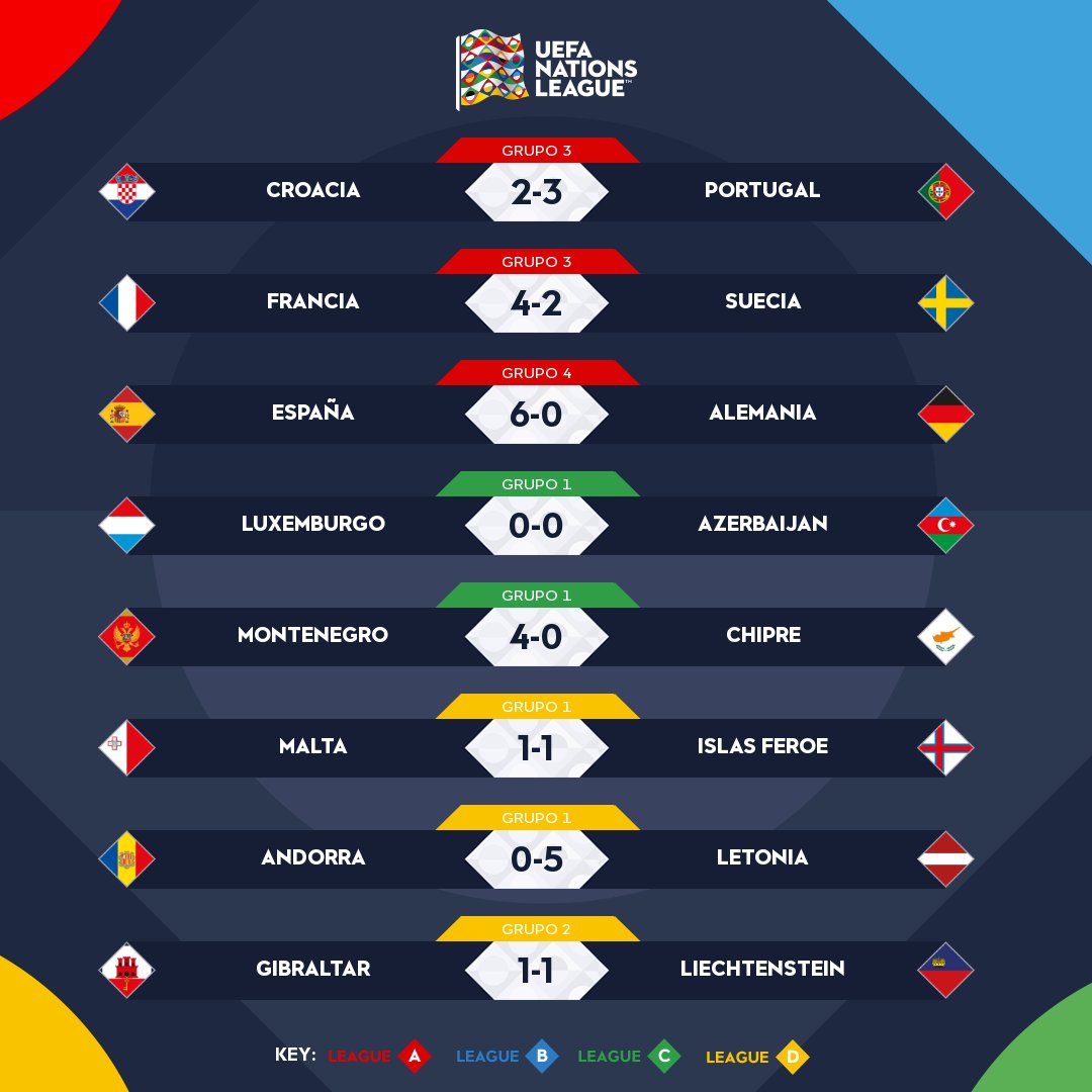 Resultados completos de la UEFA Nations League