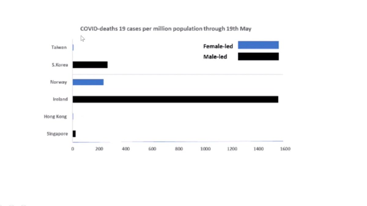 sfclearning's tweet photo. Superb Academic Society presentation from Emily this evening talking about COVID19, stats/data representation, leadership styles and female world leaders. Do men need to learn to lead more like women? @StFrancisHerts @GSAUK @cherylGDST @nickhillman https://t.co/wB9nny4VEA