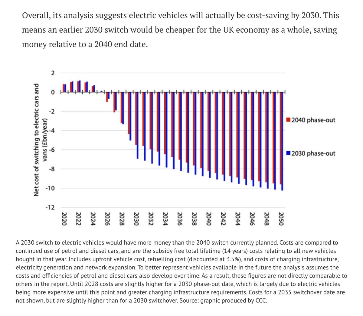 A 2030 ban is in line with  @theCCCuk advice, which said 2032 at the latestCCC also said phaseout would save consumers £££ and earlier ban = bigger savings https://www.carbonbrief.org/in-depth-the-uk-should-reach-net-zero-climate-goal-by-2050-says-ccc7/