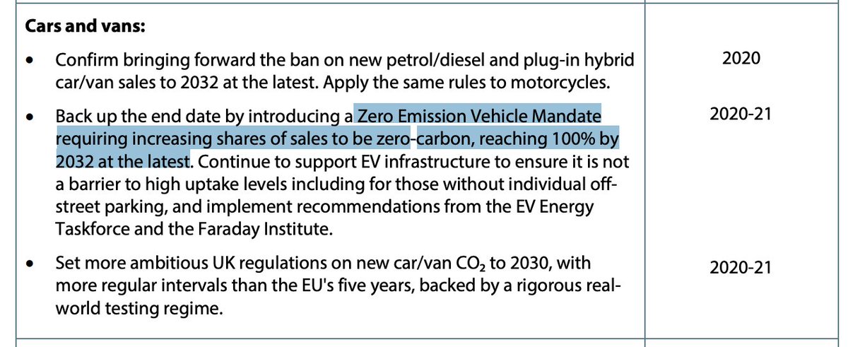 But  @theCCCuk suggested the 2030 ban should be paired with a rising mandate for carmakers to sell zero-emission vehiclesThere's no sign of that in 10pt plan(Plan also allows hybrids to be sold until 2035, w conditions TBC) https://www.theccc.org.uk/wp-content/uploads/2020/06/Reducing-UK-emissions-Progress-Report-to-Parliament-Committee-on-Cli.._-002-1.pdf8/