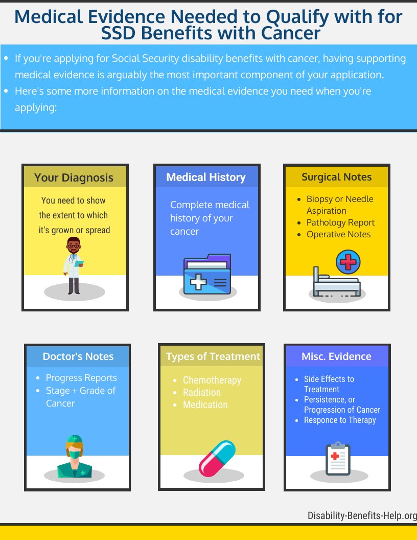 DisabilityGuide's tweet image. Medical Evidence Needed to Qualify with SSD Benefits with Cancer
bit.ly/2KhDAey
#disabilitytips #SSDI #ssdhelp