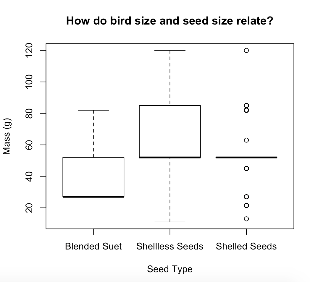 jmfg1234's tweet photo. This semester I observed birds @FeederWatchCam to determine how bird mass and beak size influence seed preferences. In line with our hypotheses, our data suggest that seed size and hardness is positively correlated with mass and beak length! #uconneeb #eebclasses #uconnbehavior https://t.co/bockbqkwLj