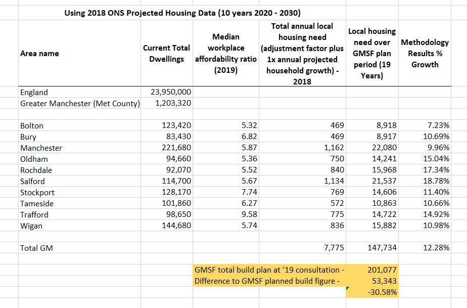 onedanh's tweet photo. @NickClarke11 @cllrsfielding @AndyBurnhamGM The latest data shows how many additional houses Burnham is insisting are needed #gmsf https://t.co/Hl7d7axJNz