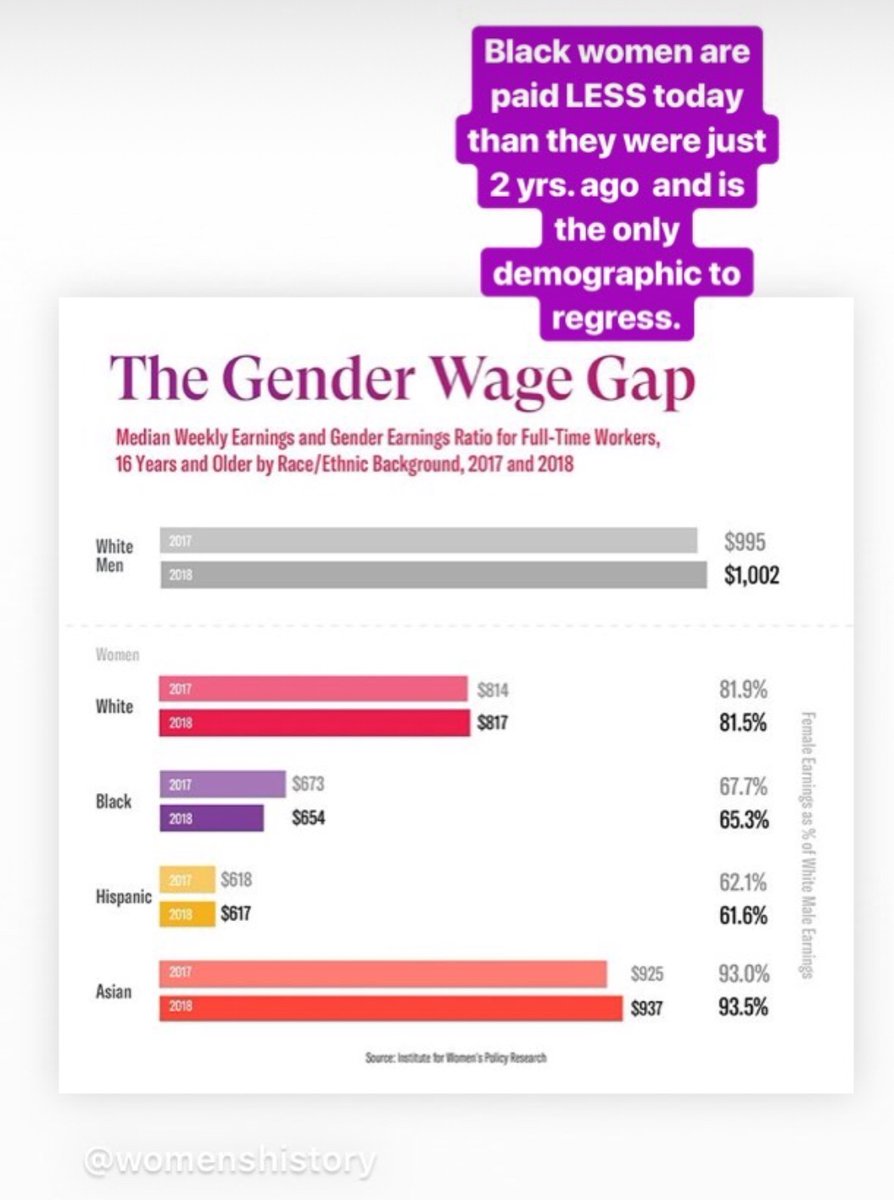 Further articulating the need for  #CancelStudentDebt is the fact that pay, while on the rise for nearly every demographic, is on the rescind for Black women—who have seen salaries decrease over the past two years PRIOR to the pandemic and “shecession” 