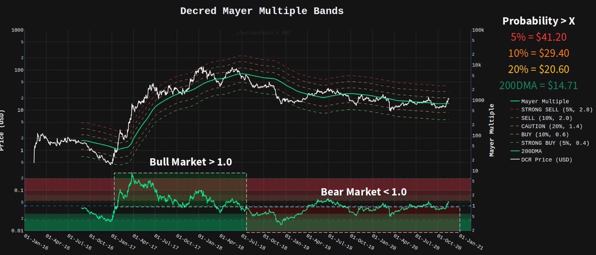 1/Starting simple with the 200-day Moving average and the Mayer Multiple. $DCR Price broke above $14.71, retested then moved higher.Chart below shows the Mayer Multiple bands. Percentages are the probability of price being higher based on historical data =short term targets.
