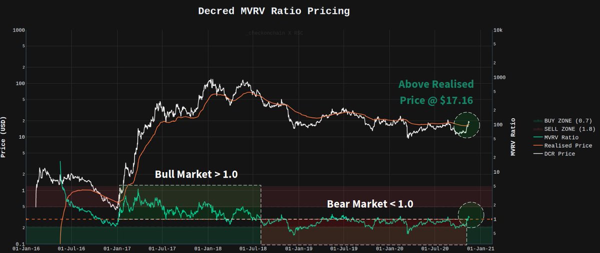 2/Similar story with the Realised Price which is the aggregate cost basis of the Decred network. Each coin is valued at the time it last moved.The Realised price is the strongest psychological resistance in a bear, but the ultimate support in a bull.$17.16 and heading higher
