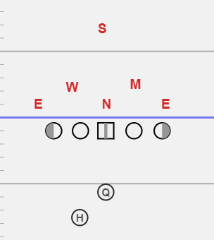 we call this a "stetson" front and this kinda hybrid 3/5 man fronts have dominated Canadian football a while so please catch up