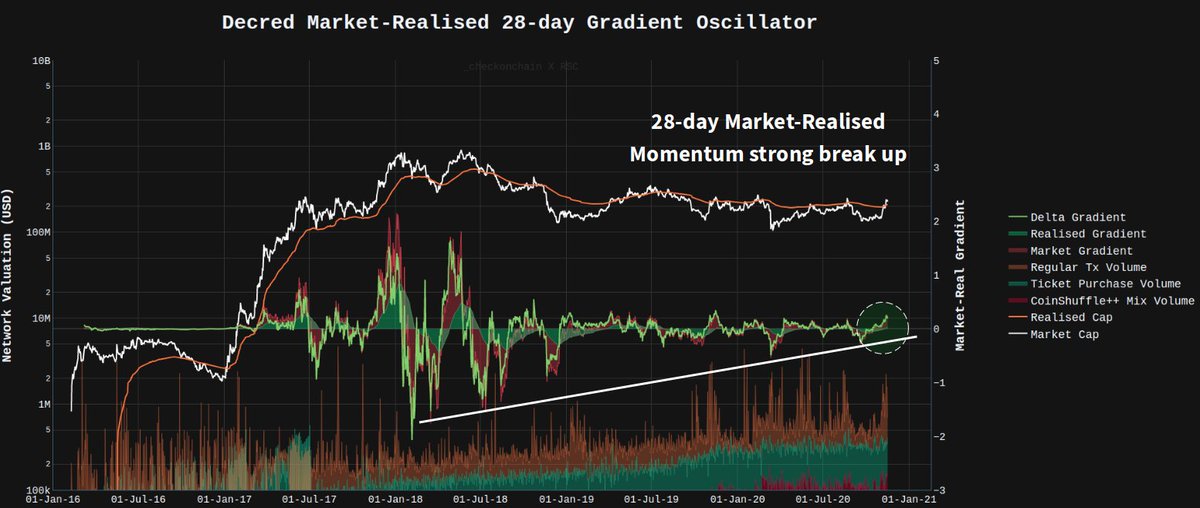 3/Now for the really fun stuff.The Market-Realised Gradients. These measure the rate of change of price (market, fast) vs realised price (on-chain,slow).It functions as a divergence and momentum oscillatorthe 28-day is breaking higher after a multi-year compression squeeze