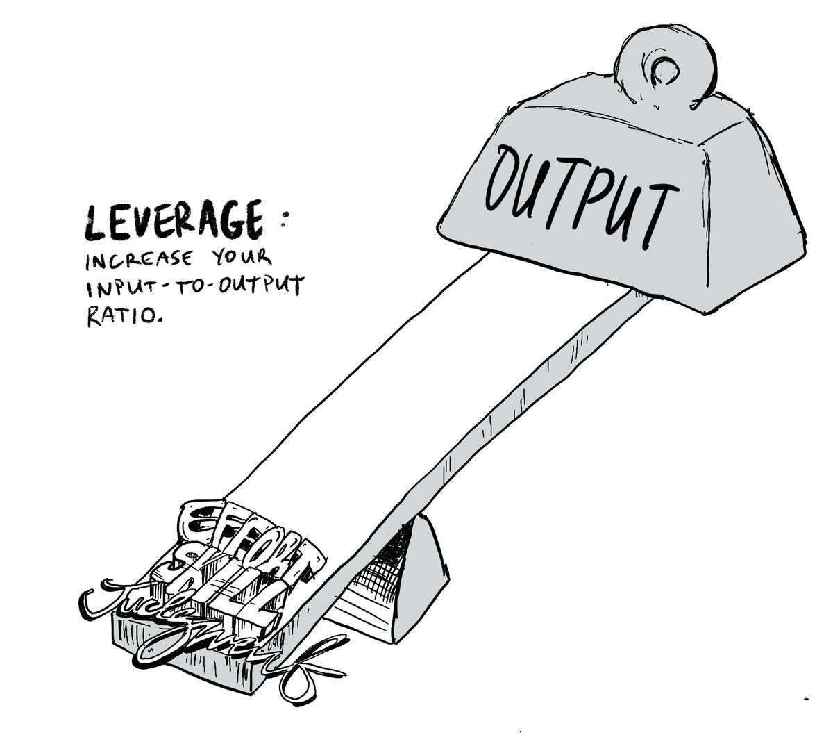 3/ What is leverage? We used to have to trade our time directly for output – a 1:1 relationship, but now we have leverage. Leverage is anything that allows us to increase our input-to-output ratio
