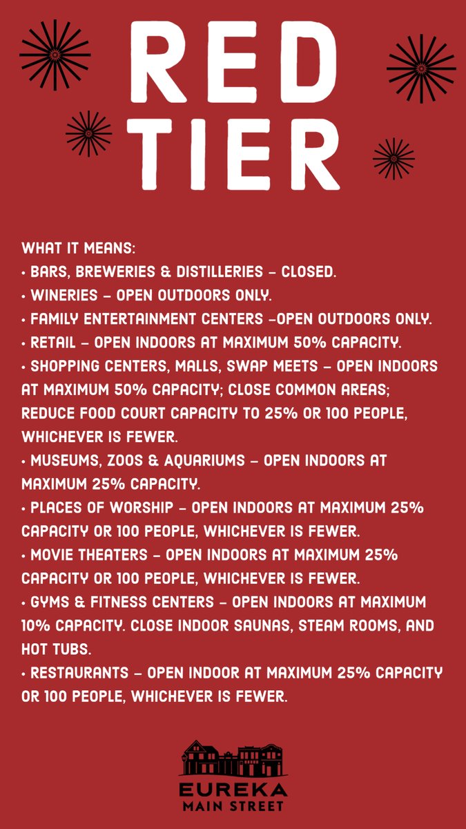 Humboldt County has moved to RED TIER in Claifornia's Roadmap to Recovery. Tighter restrictions make supporting small local businesses top priority! Shop/dine in person, order takeout or curbside pickup, or shop local online. #supportlocalsafely #shopeureka #eurekamainstreet