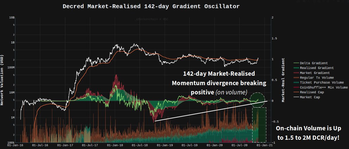 4/Even the big boy, the 142-day macro momentum oscillator is breaking higher.This is non trivial, pattern has serious weight behind it + shows over a 142-day period, DCR holders have been accumulating and staking hardBreaking on huge on-chain volume too, 1.5 to 2.0M DCR/day!
