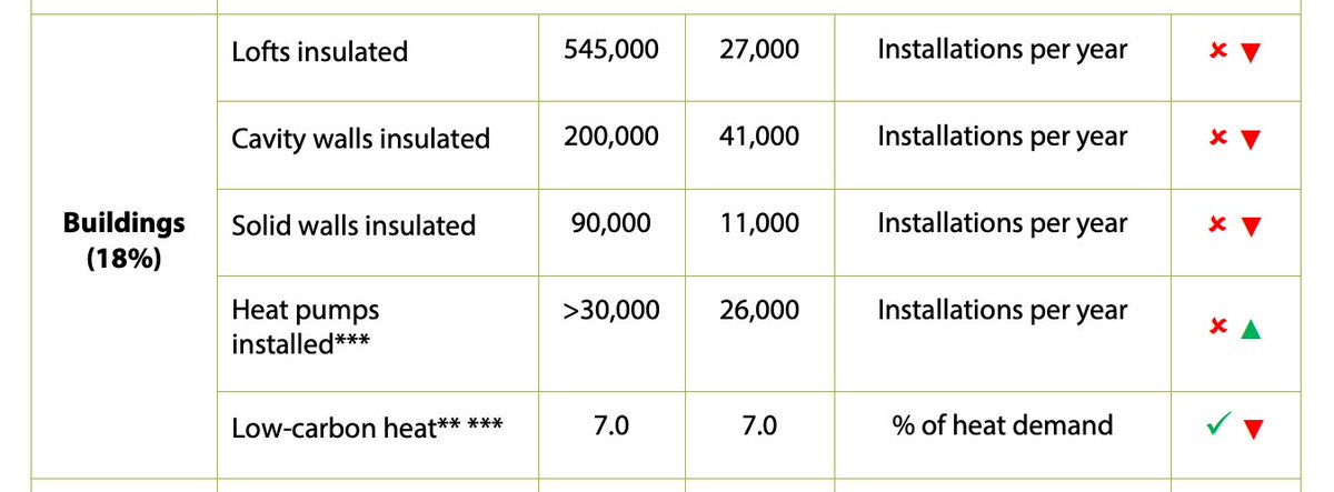 Plan also has target for heat pumps, the other major way to heat homes without fossil fuelsTargets 600,000 installed per year by 2028Current rate is 26,000 so that's a 23x increase (!)……but  @theCCCuk says need closer to 1.5m by 2030 (!!) https://www.theccc.org.uk/wp-content/uploads/2020/06/Reducing-UK-emissions-Progress-Report-to-Parliament-Committee-on-Cli.._-002-1.pdf14/