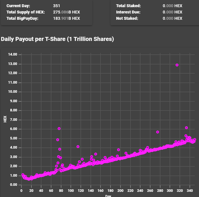 RichardHeartWin's tweet photo. Sweet! The BigPayDay is 183.9 Billion HEX currently. The total supply is only 478 Billion. Even if 100% of coins staked it's a 39% bonus! And because longer pays better, those with 10 year and longer stakes get 3x share! These giant stakes make there far less coins for sale. WIN! https://t.co/PDWnDfk28v