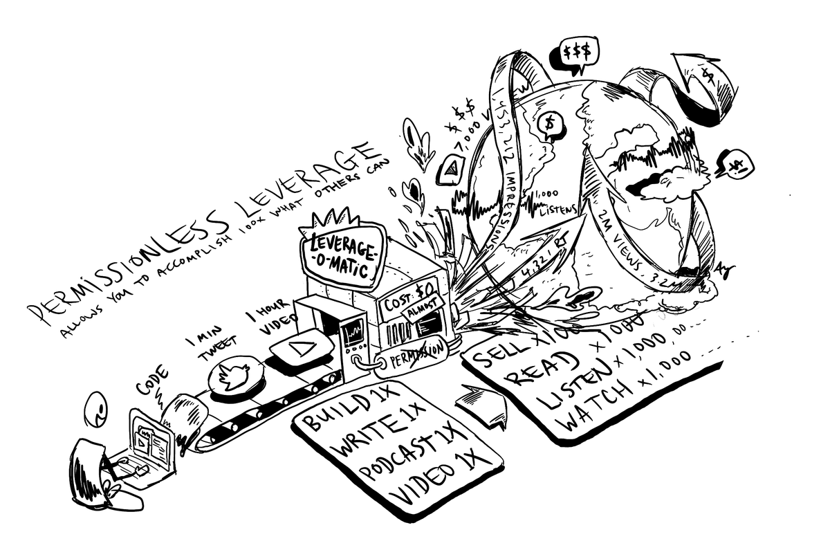 9/ This type of leverage is also permissionless. They don’t require somebody else’s permission for you to use them or succeed. Coding, writing books, podcasts, tweeting, YouTubing – you don’t need anyone’s permission to do them, and that’s why they are very egalitarian.