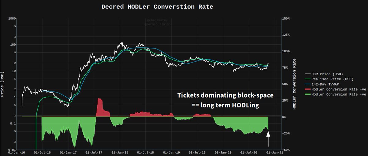 5/The HODLer conversion rate by  @PermabullNino shows when ticket volume is dominating the block-space demand (i.e. HODLers > marginal when green).It was starting to curl back but on this volume spike, tickets again dominate.People are buying  $DCR with Iron fists on volume.