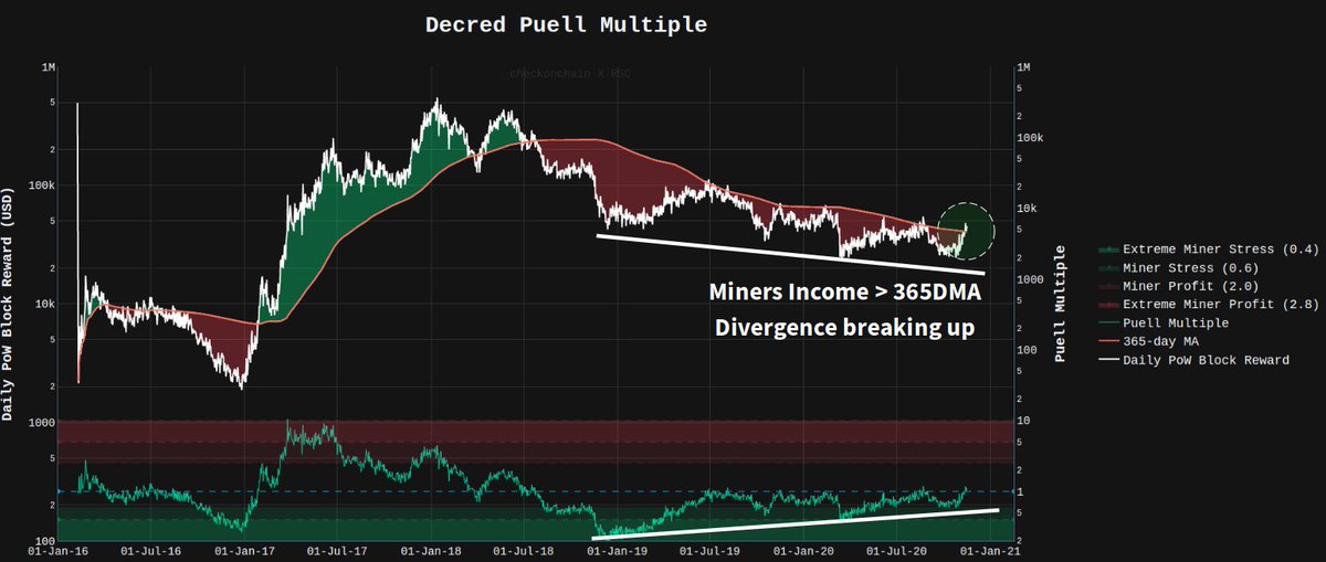 6/Finally, we turn to our invaluable miners.For the first time in years, they are earning more USD income than their 365-day averagePuell Multiple has been squeezing into a similar divergence for years and if this pattern holds the break higher, miners ease sell pressure