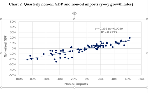 8. La economía venezolana es altamente dependiente de importaciones. Cuando cae la capacidad importadora, se contrae la economía. Por tanto, no es difícil explicar nuestro colapso si sabemos por qué se desploman nuestros ingresos petroleros.