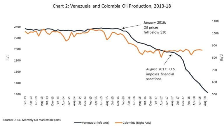 11. En mi artículo para WOLA en 2018 observé que Colombia, cuyo sector petrolero como el de Venezuela operaba con altos costos de producción, muestra un desempeño similar en producción petrolera hasta Agosto 2017. Las series divergen después de las sanciones financieras.