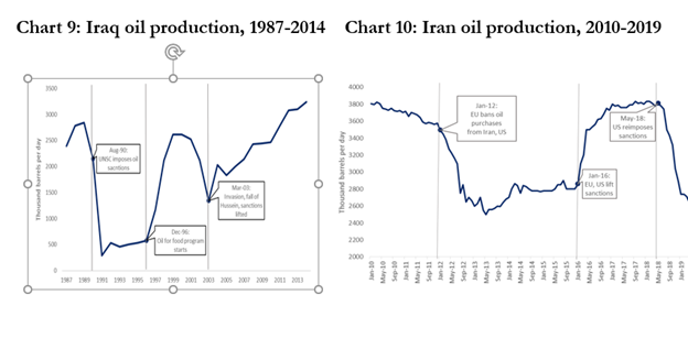 16. La evidencia muestra caídas fuertes en la producción inmediatamente después de las sanciones petroleras (Ene 19) y las sanciones secundarias a Rosneft (Feb/Mar 20). Esto es consistente con los efectos de medidas similares en otros países y resultados de data de panel.