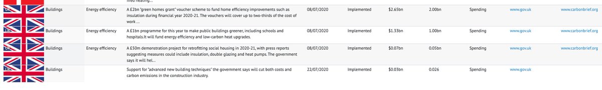 To recap on efficiency, it's been a gaping hole in UK climate plans since David "cut the green crap" Cameron slashed budget for efficiency upgrades in 2013Tory manifesto pledged to spend £9bnSo far, with new £1bn, it's committed £4bn (I think?) https://www.carbonbrief.org/coronavirus-tracking-how-the-worlds-green-recovery-plans-aim-to-cut-emissions16/