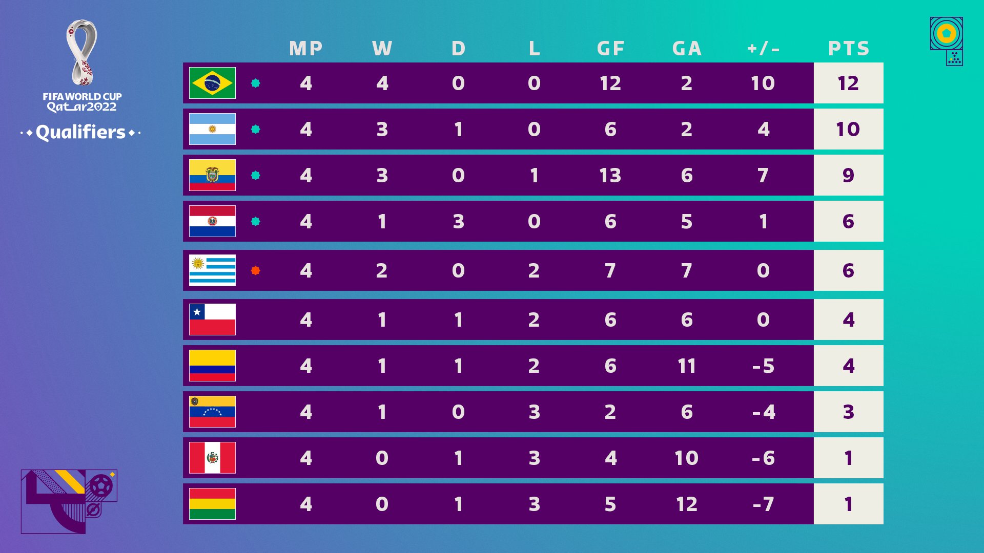 World Cup Qualifiers 2022 Standings South America