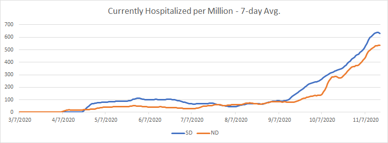Their curves are very similar, so they are starting from the same place. We will soon know if they diverge as a result of ND's interventions. However, it is important to note that they are on slightly different latitudes, so there is that. Here is hospitalizations: (3/x)