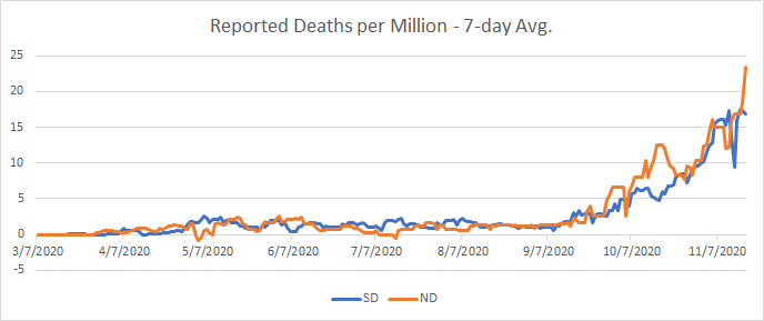 Finally, their reported deaths are also almost identical other than some small up/down swings. I will update these charts once every few days to see where we are and how the quasi-experiment is going. (4/4)