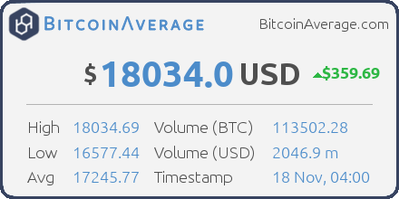 BitcoinAverage's tweet photo. BitcoinAverage - bitcoin price index - ($ 18034.0) - https://t.co/z6cbnPDdmv #bitcoin https://t.co/dw3S5rdlSs