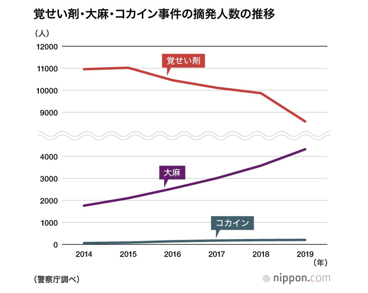 yuji_masataka's tweet photo. 大麻の逮捕者は増え続けている一方で
覚せい剤の逮捕者は減り続けています。
おそらく使用者数も同じ推移でしょう。

本当��“大麻は覚せい剤のゲートウェイ”ならば
大麻の使用者が増えるにつれて、覚せい剤の使用者も増えるはずです。

このように、ゲートウェイ仮説には無理があります。 https://t.co/9BfFouPCHn