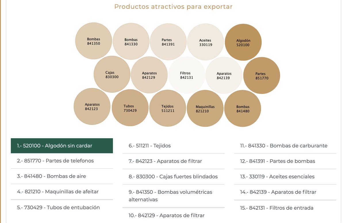 SE_mx's tweet photo. Indonesia🇮🇩 forma parte del Foro de Cooperación Económica Asia–Pacífico, #APEC. 

¿#SabíasQue el algodón sin cardar, partes de teléfono y bombas de aire, entre otros, son productos atractivos para exportar a ese país?

Visita👇
https://t.co/CcQt4hwq6F

#ExportaLoQueImporta https://t.co/on7PNWMGYo