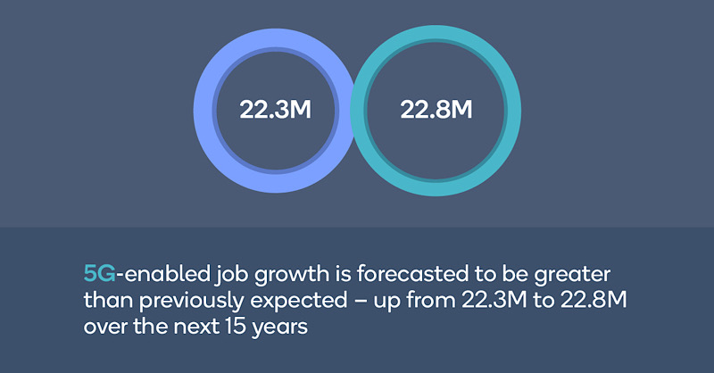 Here are some highlights from <a href="/IHSMarkit/">IHS Markit now S&P Global</a>’s new report on the positive economic impacts of #5G beyond the pandemic: bit.ly/2IJp2ng