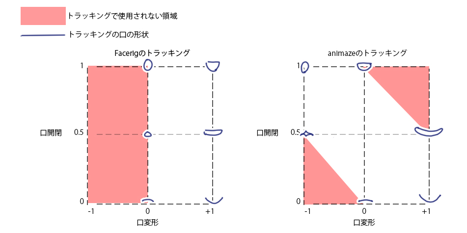 טוויטר あんせぶ ゲーム実況vtuber בטוויטר Facerigとanimazeの口のトラッキングとパラメータが変わってしまったので 図にしてみたもの T Co Dlqujije9h