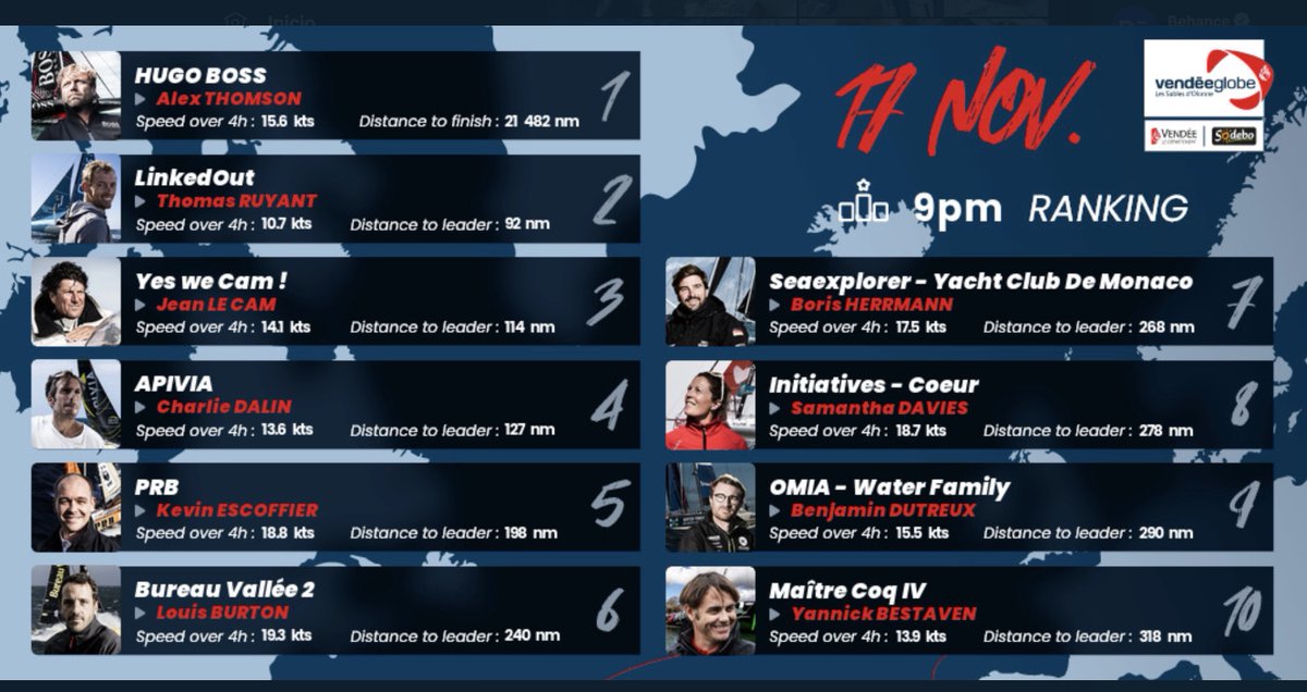 radionautasok's tweet photo. Estamos estancados en los doldrums?
#vendeeglobe #vg2020 #hugoboss #linkedout #yeswecam #apivia #prb #clarissecremer #mirandamerron https://t.co/2NDWrFHQuq