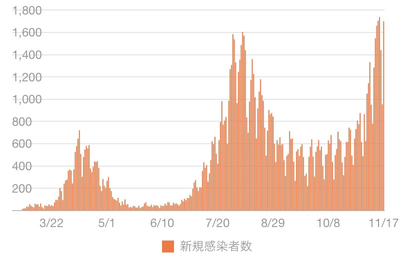 ハワイ州🌴で新規53人、連日の100人前後から減りましたね..🙂
日本では東京298人、大阪269人、北海道197人、愛知138人等各地で増え、全国では1700人で亡くなられた方が14名..😔
日本の第3の山が年内に下り坂になることを願いたいですね..😷😷