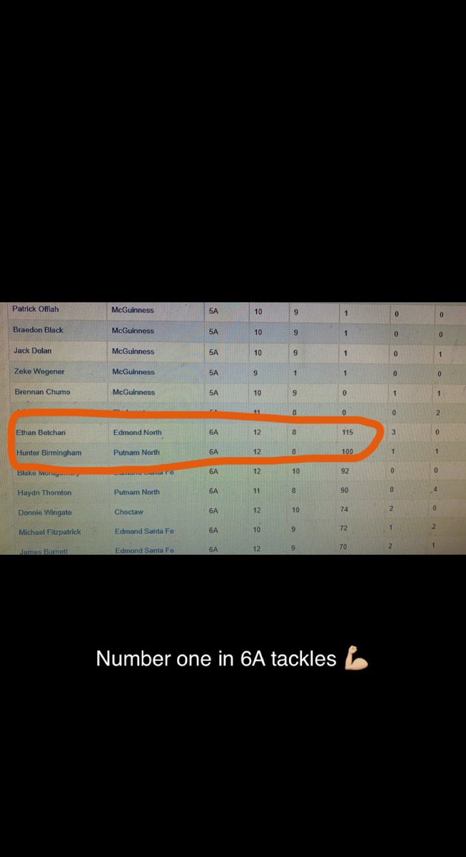 Most tackles in 6A with 115💪🏼