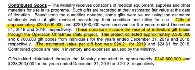 Note that Operation Christmas Child is a large part of what Samaritan's Purse does. In 2019, it was more than half of what was spent ($310,446,976 of $605,826,881). $215,469,000 was how much they valued the donated shoeboxes were worth. 8,900,000 boxes X $24.21.