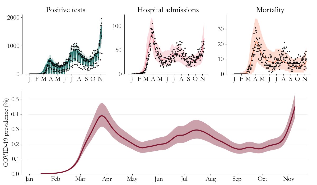 From cases, hospitalizations, and deaths, we use math modeling to estimate the number of people infected – the prevalence – in WA over time. Prevalence is rising quickly, roughly equal to the March peak as of Nov 6, and will hit 1% by Thanksgiving if we don’t stop it.