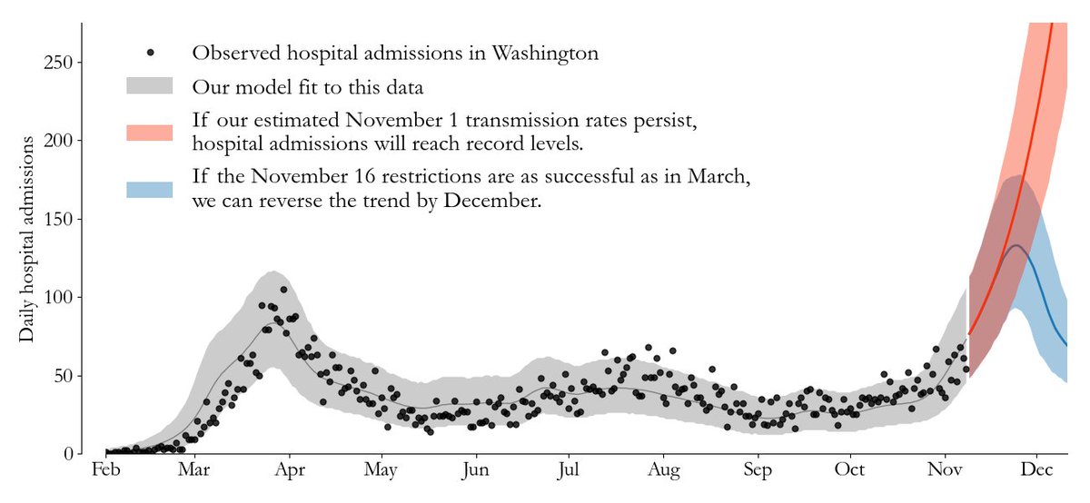 If we change our behavior to stop transmission as effectively as we did in late March, we can turn this around and avoid record-shattering hospitalization, death, and chronic  #LongCovid .