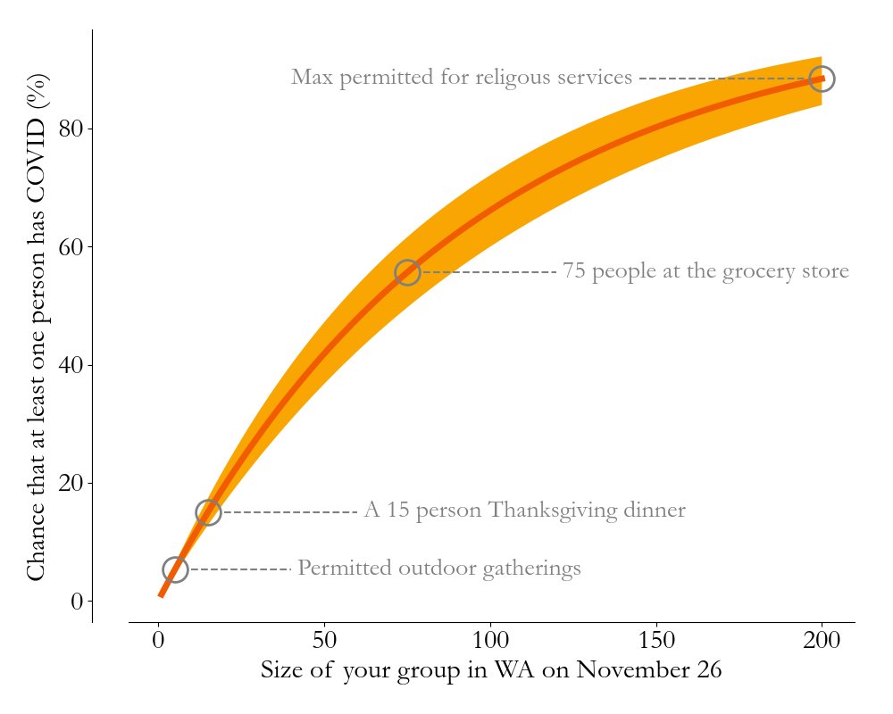 If 1% - 1 in 100 - sounds low to you, I ask how big is your group? Each person adds more risk. On average in WA, if you have dinner with 15 people, the risk of at least one bringing COVID is around 15% - 1 in 6. The same odds of catching a bullet in Russian roulette.