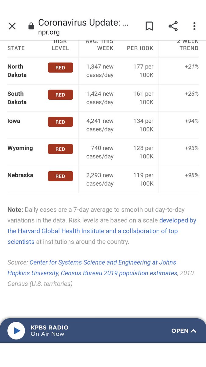 The highest Covid risk places (ND, SD, IA, WY, NB) have the most schools that have gone back to in - person learning between May'20 and Sep'20. 
<a href="/NPR/">NPR</a> <a href="/nytimes/">The New York Times</a>