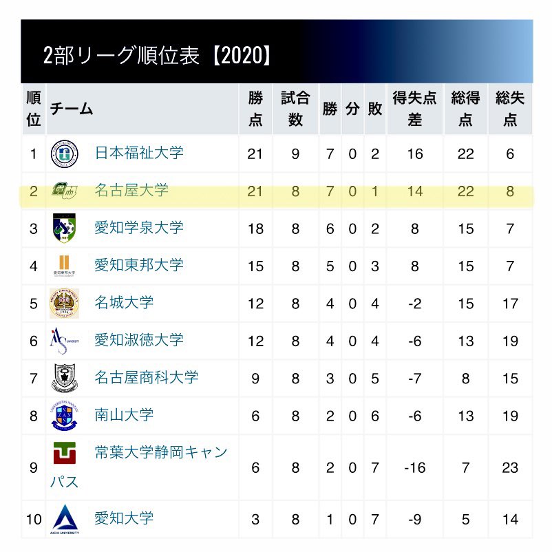 名古屋大学サッカー部 Nufc1940 Twitter
