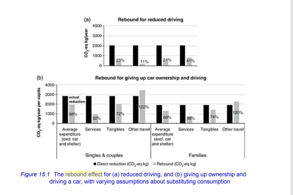 This study by  @JuuditO et al found that not owning a car frees up a lot of money to spend on other things. So the average middle-income Finnish driver giving up their car achieves only 32% of the expected carbon savings, and in some cases emit more once car-free than with car!