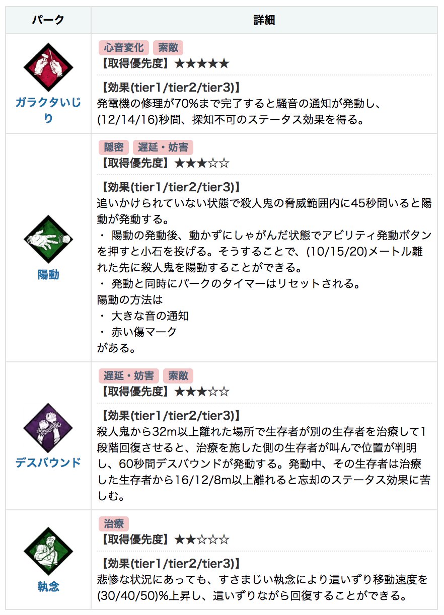 Dbd攻略班 神ゲー攻略 今週の聖堂パーク 今週のイチオシは強化によってトップクラスの索敵能力と奇襲能力を得た ガラクタいじり です 現環境で猛威を奮っている 不死破滅 との相性も抜群に良いため キラーをプレイするなら最優先で欲しいパークです
