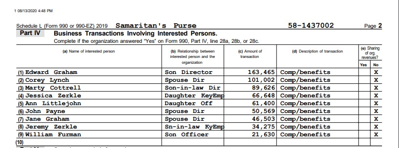 Corey Lynch (husband of Cissie Jane Austin Graham Lynch) is also paid by Samaritan's Purse.