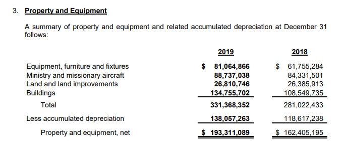 Fixed assets (Property, buildings, land, vehicles, equipment, aircraft)- Samaritan's Purse: $193 million. Buildings: $134 million. $88 million aircraft.- World Vision: $45 million. Buildings: $53 million.- Compassion: $79 million. Buildings: $83 million.