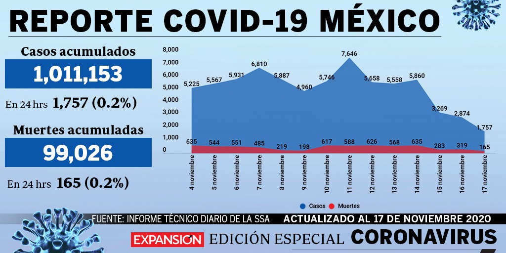 ExpPolitica's tweet photo. Al corte de este martes, México sumó 1,757 casos de #CoViD19 y 165 fallecimientos; estos son los números en detalle https://t.co/HSLW1cMigg https://t.co/9hG6PMHFHK