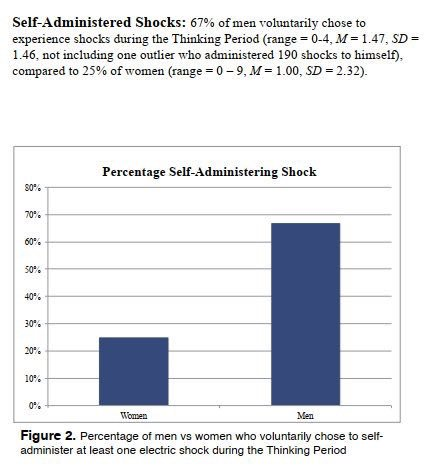 A paper I think about all the time: In an experiment where people are asked to sit quietly for 15 minutes & enjoy their thoughts or else self-administer 𝗽𝗮𝗶𝗻𝗳𝘂𝗹 𝗲𝗹𝗲𝗰𝘁𝗿𝗶𝗰 𝘀𝗵𝗼𝗰𝗸𝘀, 2/3 of men and 1/4 of women choose to shock themselves.  https://www.erinwestgate.com/uploads/7/6/4/1/7641726/westgate_spsp2014_shock.pdf